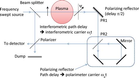 optical heterodyne polarimeter|Noninvasive Polarimetric.